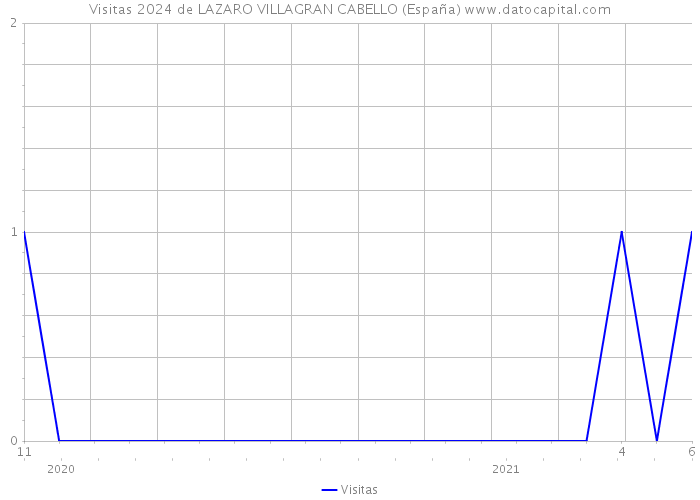 Visitas 2024 de LAZARO VILLAGRAN CABELLO (España) 