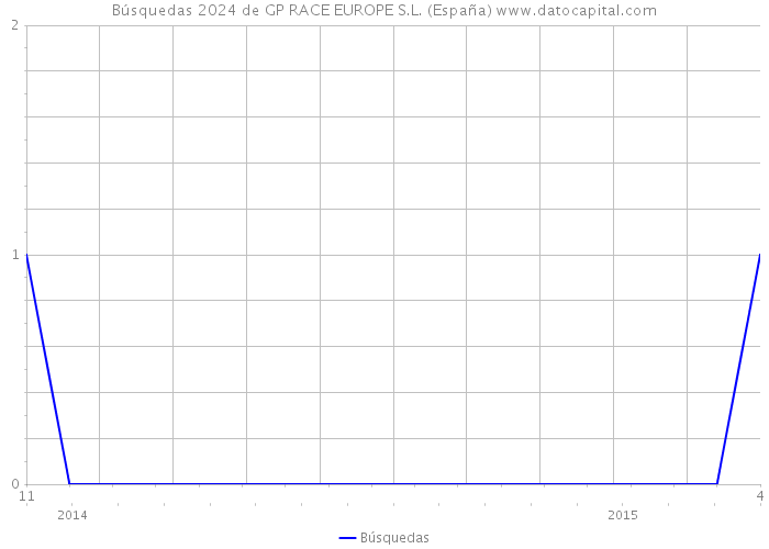 Búsquedas 2024 de GP RACE EUROPE S.L. (España) 