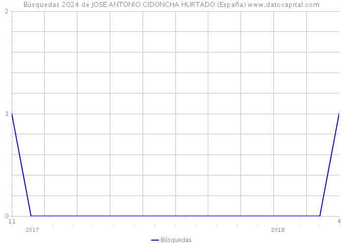 Búsquedas 2024 de JOSE ANTONIO CIDONCHA HURTADO (España) 