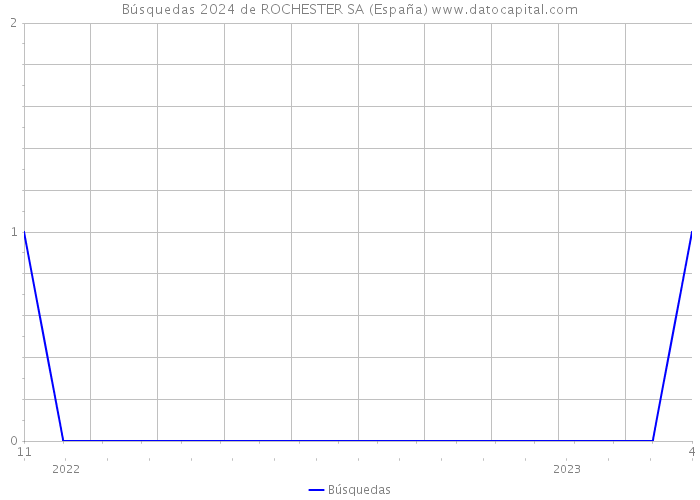 Búsquedas 2024 de ROCHESTER SA (España) 
