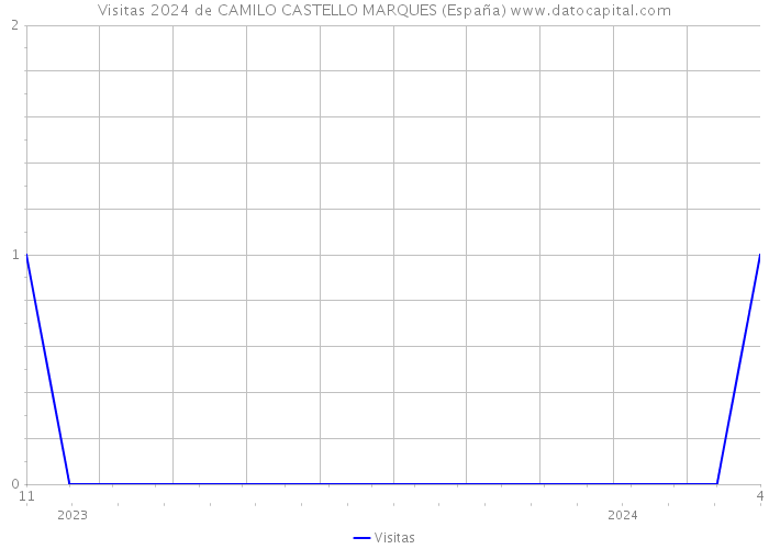 Visitas 2024 de CAMILO CASTELLO MARQUES (España) 