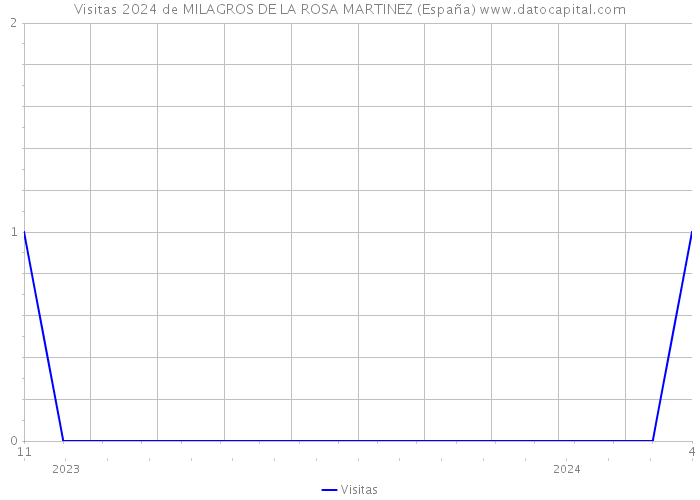 Visitas 2024 de MILAGROS DE LA ROSA MARTINEZ (España) 