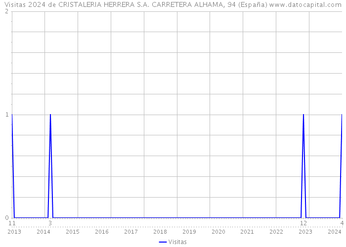 Visitas 2024 de CRISTALERIA HERRERA S.A. CARRETERA ALHAMA, 94 (España) 