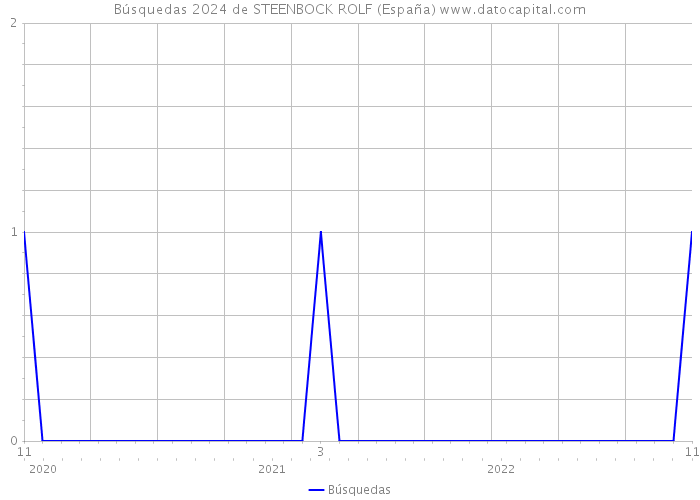 Búsquedas 2024 de STEENBOCK ROLF (España) 