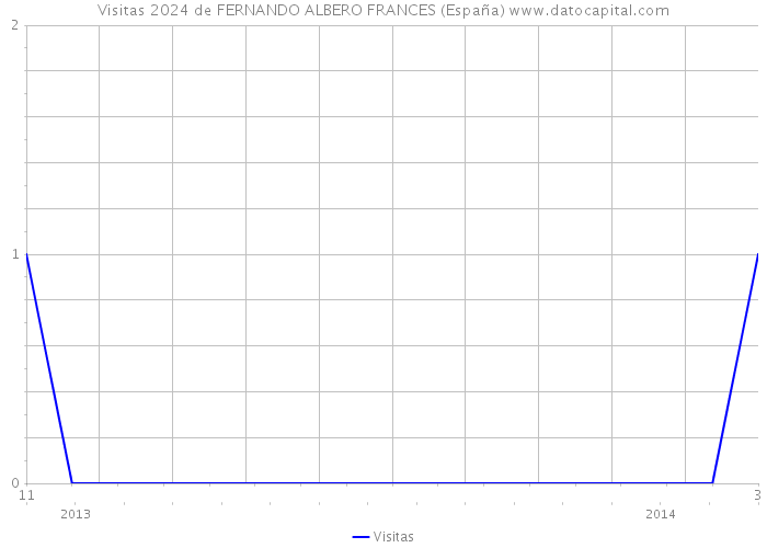Visitas 2024 de FERNANDO ALBERO FRANCES (España) 
