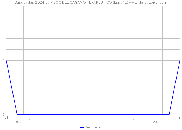 Búsquedas 2024 de ASOC DEL CAñAMO TERAPEUTICO (España) 