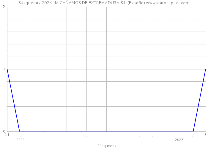 Búsquedas 2024 de CAÑAMOS DE EXTREMADURA S.L (España) 