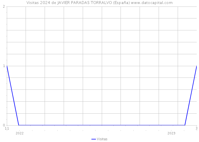 Visitas 2024 de JAVIER PARADAS TORRALVO (España) 