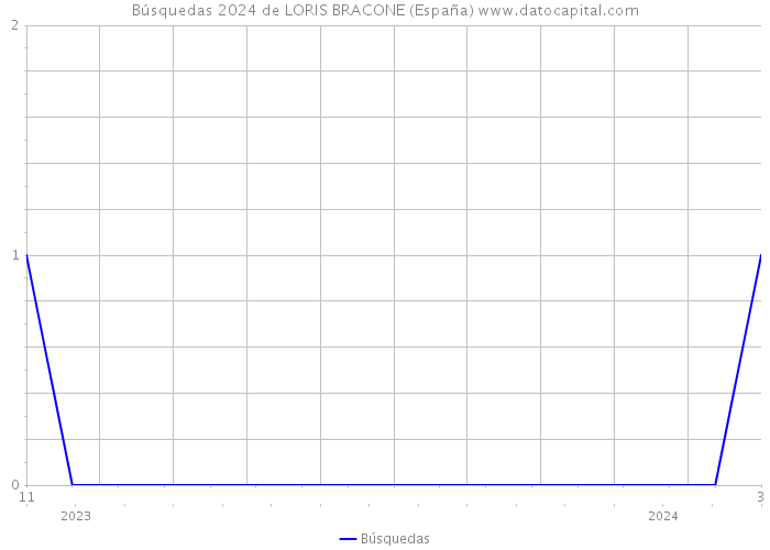 Búsquedas 2024 de LORIS BRACONE (España) 