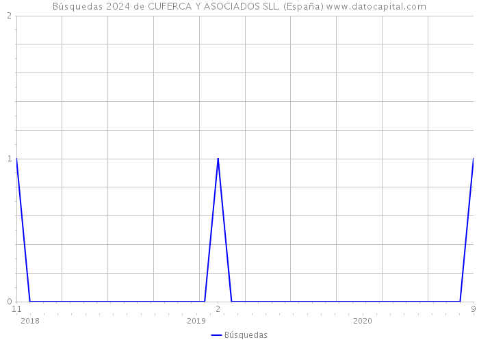 Búsquedas 2024 de CUFERCA Y ASOCIADOS SLL. (España) 