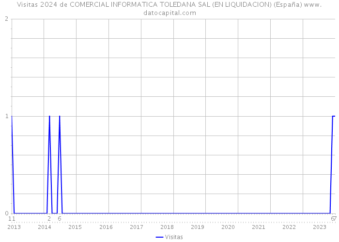 Visitas 2024 de COMERCIAL INFORMATICA TOLEDANA SAL (EN LIQUIDACION) (España) 