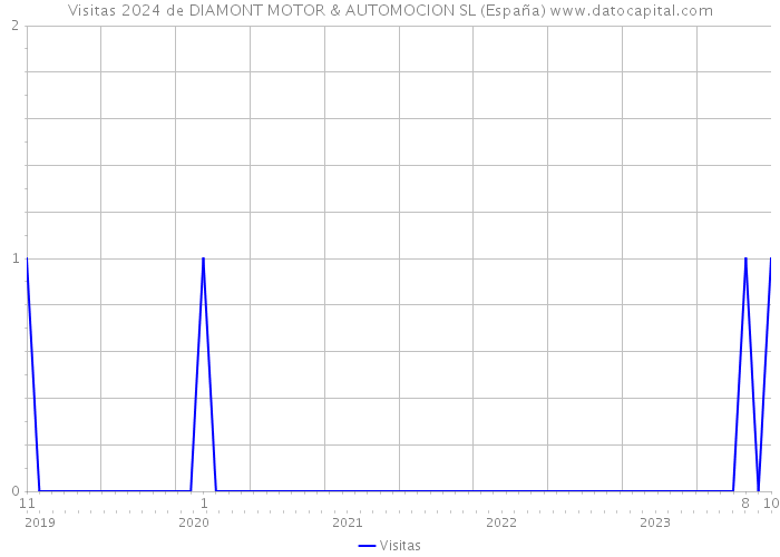 Visitas 2024 de DIAMONT MOTOR & AUTOMOCION SL (España) 