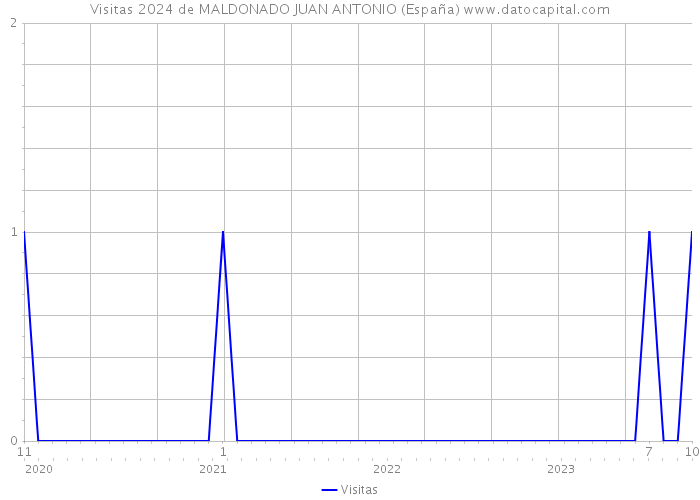 Visitas 2024 de MALDONADO JUAN ANTONIO (España) 