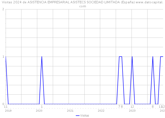Visitas 2024 de ASISTENCIA EMPRESARIAL ASISTECS SOCIEDAD LIMITADA (España) 