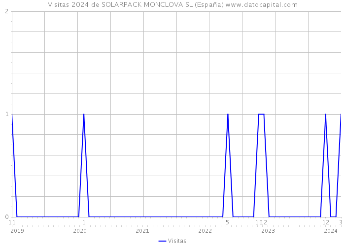 Visitas 2024 de SOLARPACK MONCLOVA SL (España) 