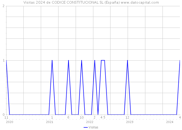 Visitas 2024 de CODICE CONSTITUCIONAL SL (España) 