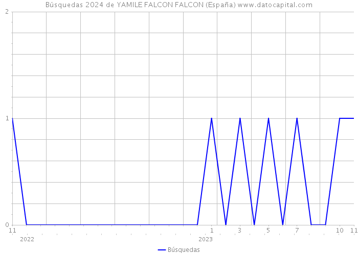 Búsquedas 2024 de YAMILE FALCON FALCON (España) 