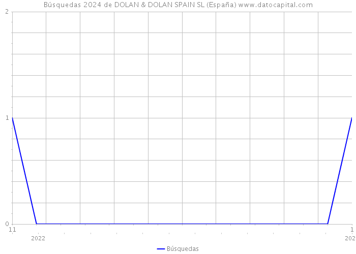 Búsquedas 2024 de DOLAN & DOLAN SPAIN SL (España) 