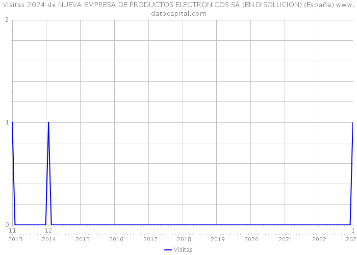 Visitas 2024 de NUEVA EMPRESA DE PRODUCTOS ELECTRONICOS SA (EN DISOLUCION) (España) 