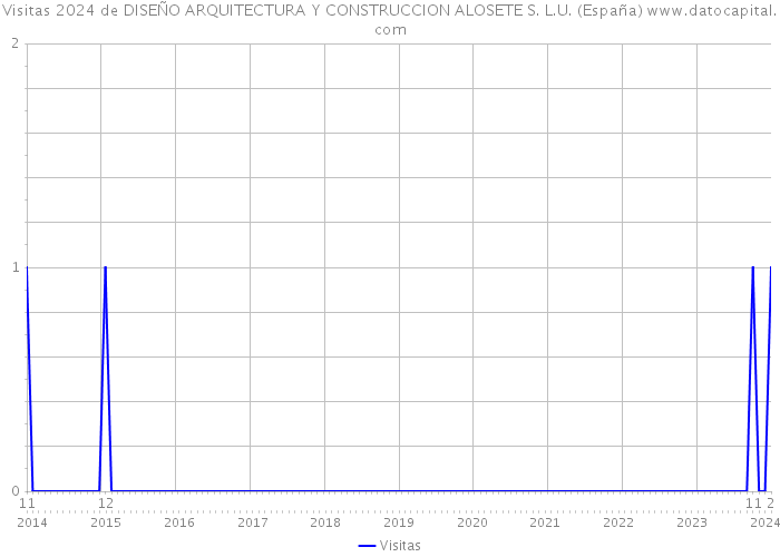 Visitas 2024 de DISEÑO ARQUITECTURA Y CONSTRUCCION ALOSETE S. L.U. (España) 