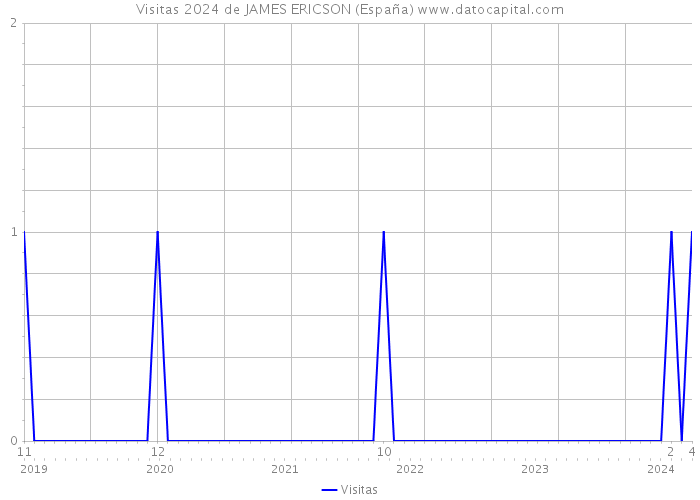 Visitas 2024 de JAMES ERICSON (España) 