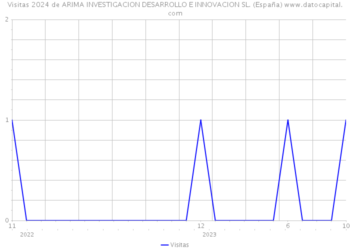 Visitas 2024 de ARIMA INVESTIGACION DESARROLLO E INNOVACION SL. (España) 