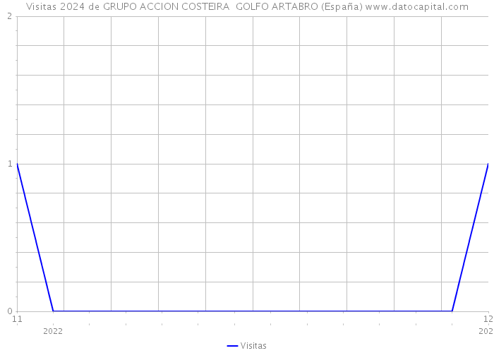 Visitas 2024 de GRUPO ACCION COSTEIRA GOLFO ARTABRO (España) 