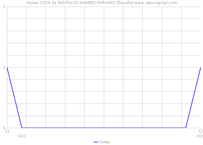 Visitas 2024 de SANTIAGO ANDRES PARAMIO (España) 