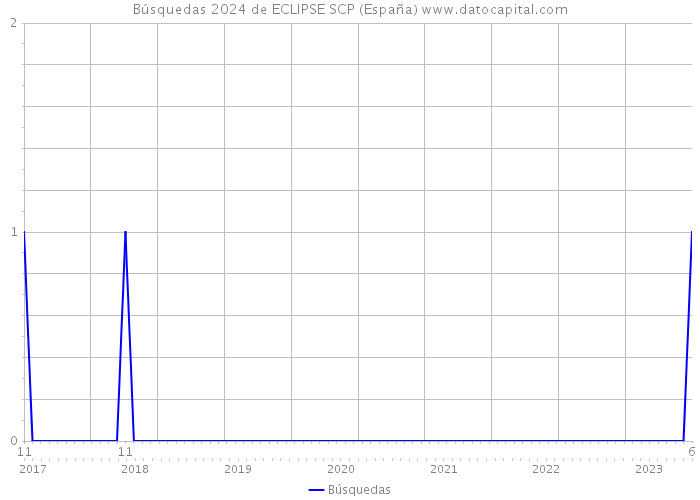 Búsquedas 2024 de ECLIPSE SCP (España) 