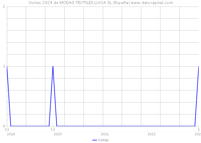 Visitas 2024 de MODAS TEXTILES LUCIA SL (España) 