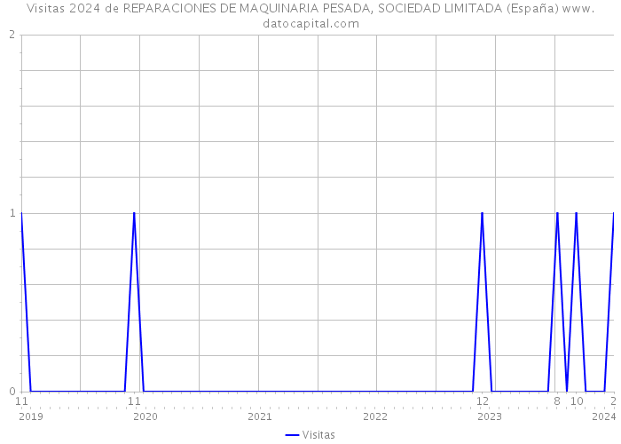 Visitas 2024 de REPARACIONES DE MAQUINARIA PESADA, SOCIEDAD LIMITADA (España) 