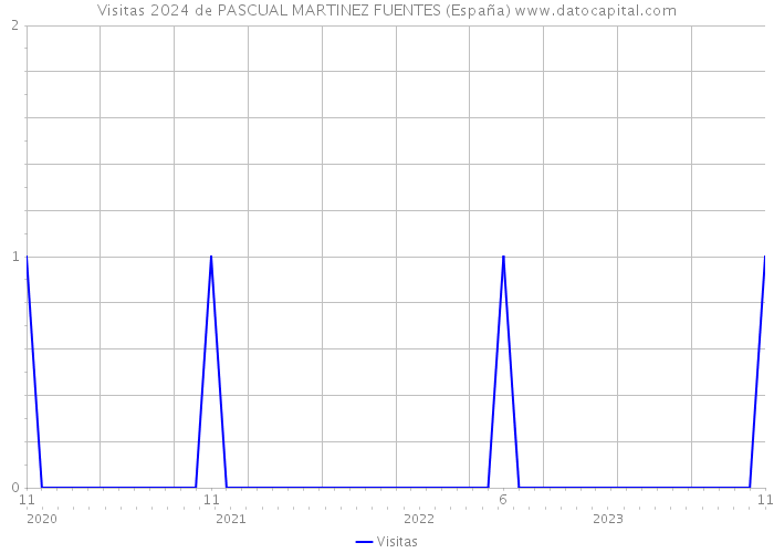 Visitas 2024 de PASCUAL MARTINEZ FUENTES (España) 