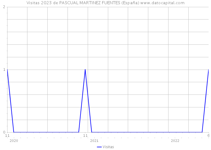 Visitas 2023 de PASCUAL MARTINEZ FUENTES (España) 