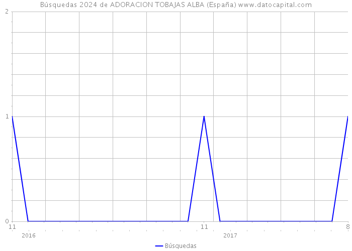 Búsquedas 2024 de ADORACION TOBAJAS ALBA (España) 