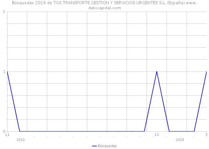 Búsquedas 2024 de TGS TRANSPORTE GESTION Y SERVICIOS URGENTES S.L. (España) 