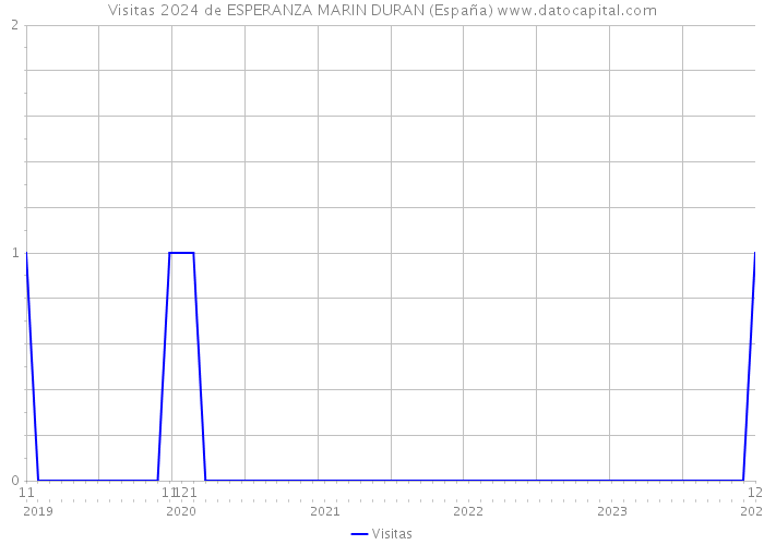 Visitas 2024 de ESPERANZA MARIN DURAN (España) 