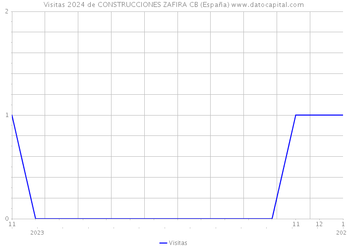 Visitas 2024 de CONSTRUCCIONES ZAFIRA CB (España) 