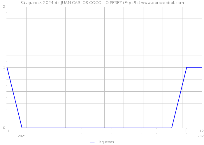 Búsquedas 2024 de JUAN CARLOS COGOLLO PEREZ (España) 