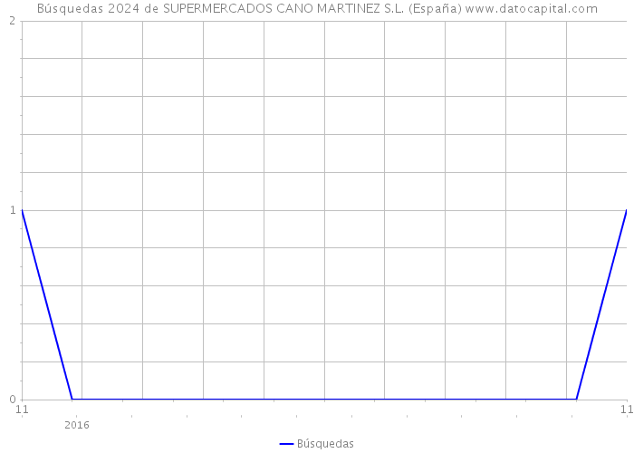 Búsquedas 2024 de SUPERMERCADOS CANO MARTINEZ S.L. (España) 
