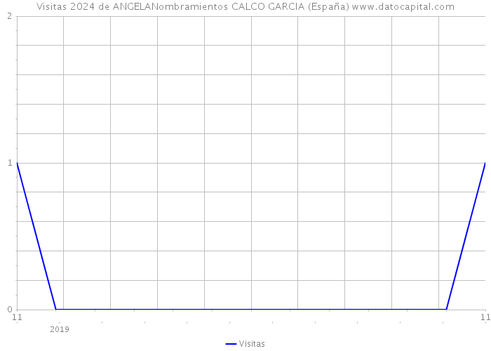 Visitas 2024 de ANGELANombramientos CALCO GARCIA (España) 