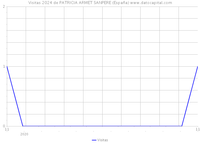 Visitas 2024 de PATRICIA ARMET SANPERE (España) 