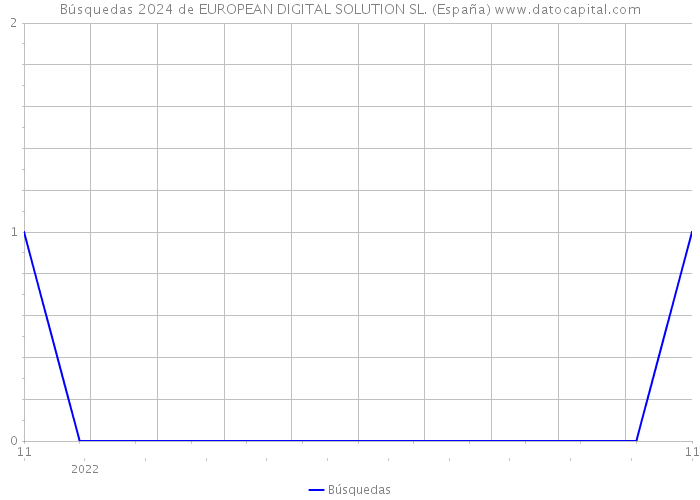 Búsquedas 2024 de EUROPEAN DIGITAL SOLUTION SL. (España) 
