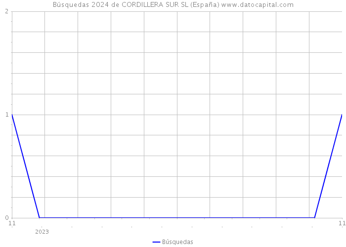 Búsquedas 2024 de CORDILLERA SUR SL (España) 