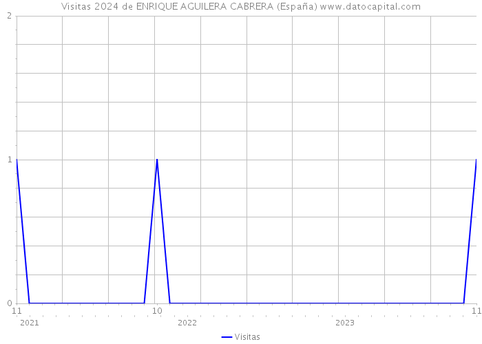 Visitas 2024 de ENRIQUE AGUILERA CABRERA (España) 