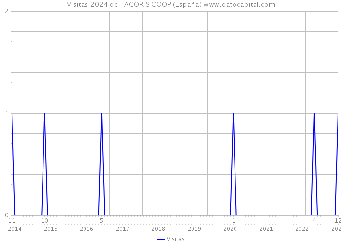 Visitas 2024 de FAGOR S COOP (España) 