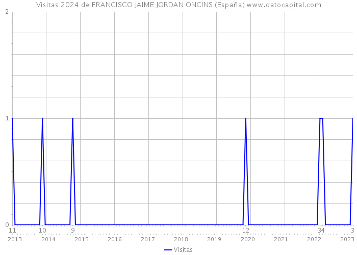 Visitas 2024 de FRANCISCO JAIME JORDAN ONCINS (España) 