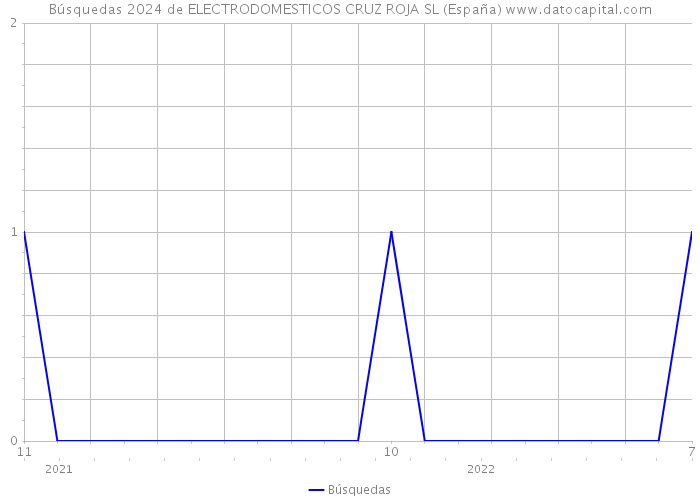 Búsquedas 2024 de ELECTRODOMESTICOS CRUZ ROJA SL (España) 