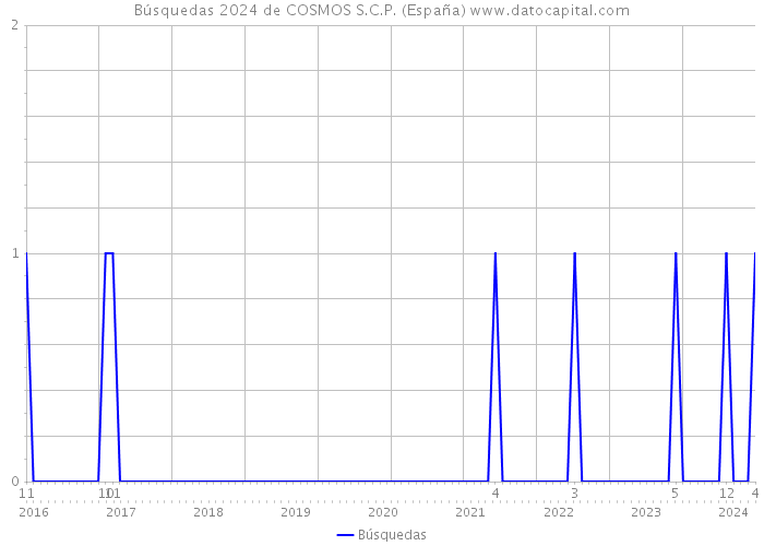 Búsquedas 2024 de COSMOS S.C.P. (España) 
