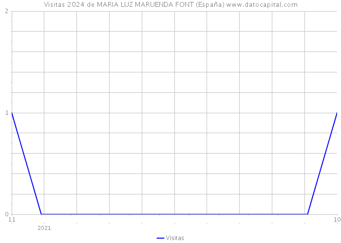 Visitas 2024 de MARIA LUZ MARUENDA FONT (España) 