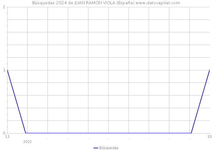 Búsquedas 2024 de JUAN RAMON VIOLA (España) 